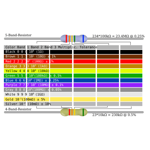Resistor Color Code Table Free SVG