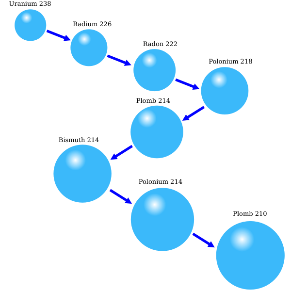 Uranium decay process diagram vector illustration Free SVG