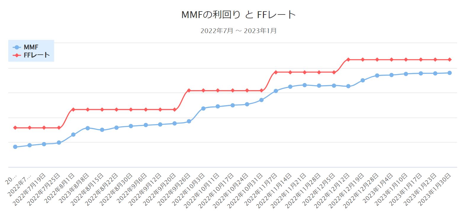 手持ちのドル資金で利子を得られる「米ドルMMF」、金利が高い時期に有用