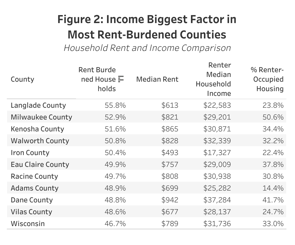 Majority of Walworth County’s Renters are RentBurdened FREE WHITEWATER
