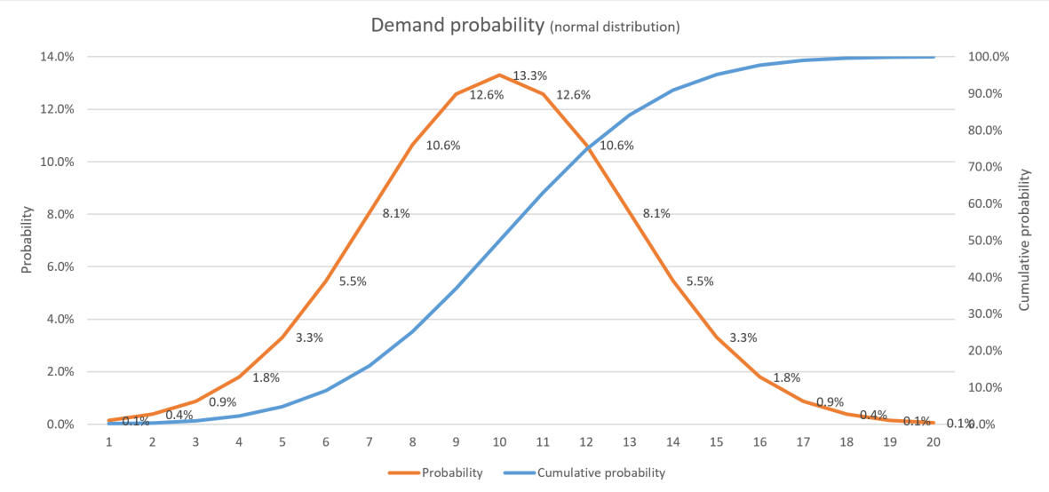 How to compute a safety stock frepple