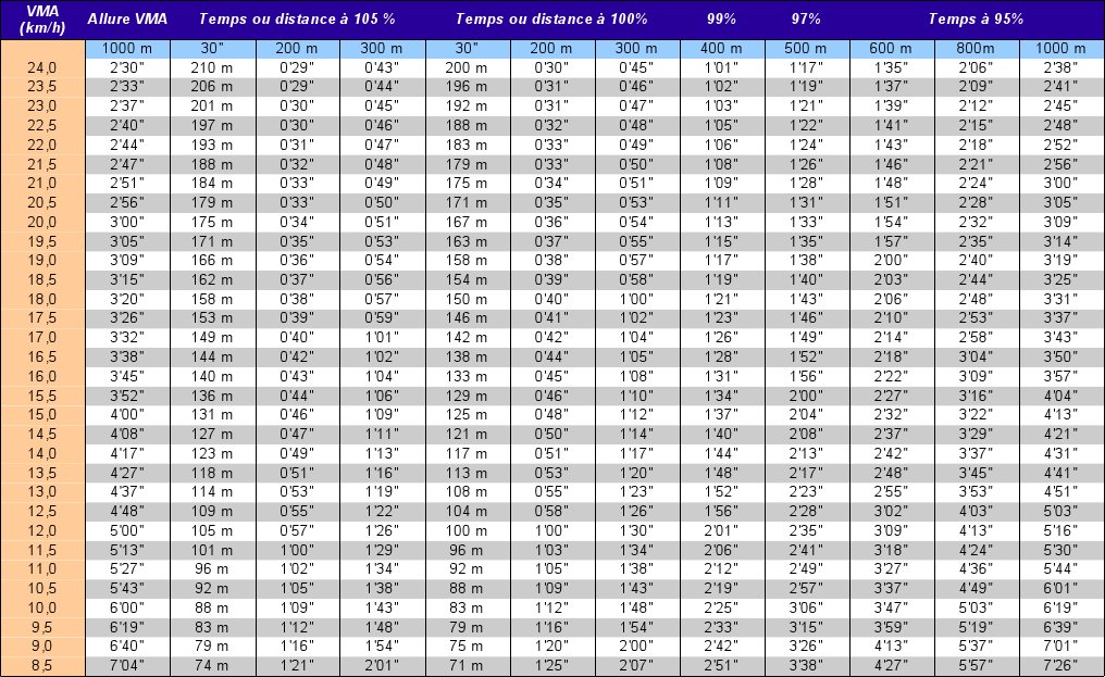 Comment calculer sa VMA (facilement) ? FREQUENCE Running