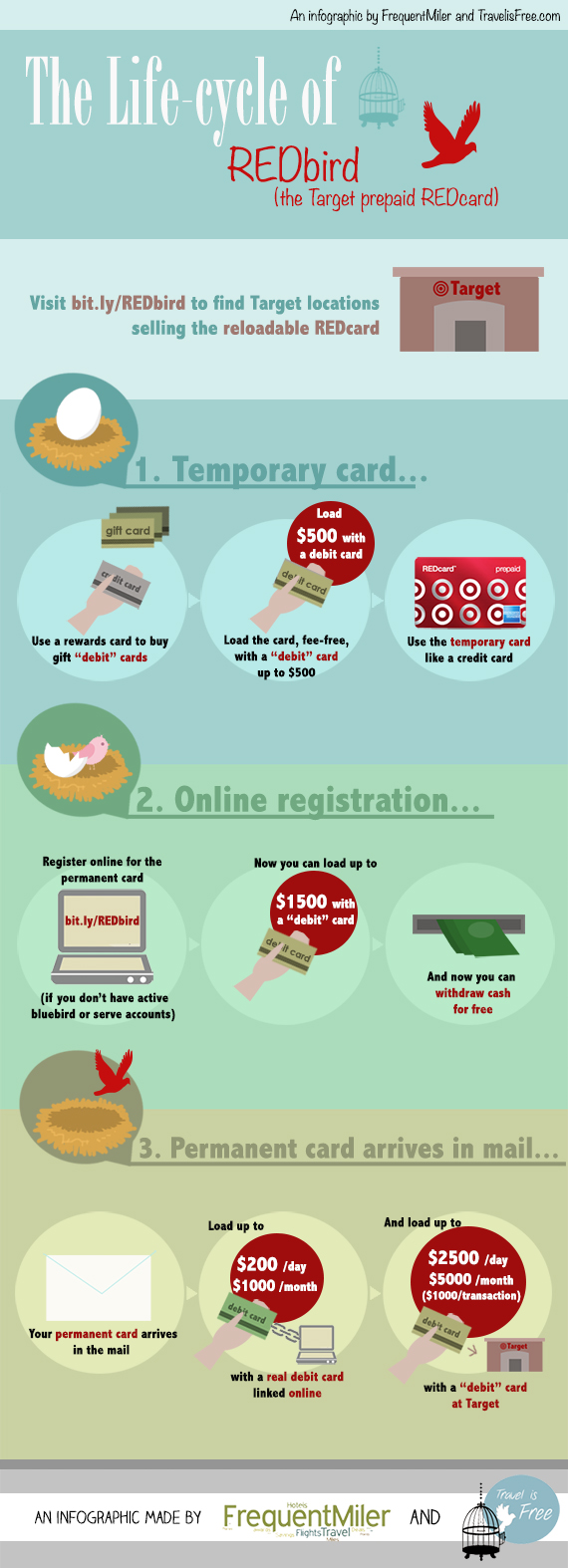 The REDbird Lifecycle [Infographic] The Frequent Miler