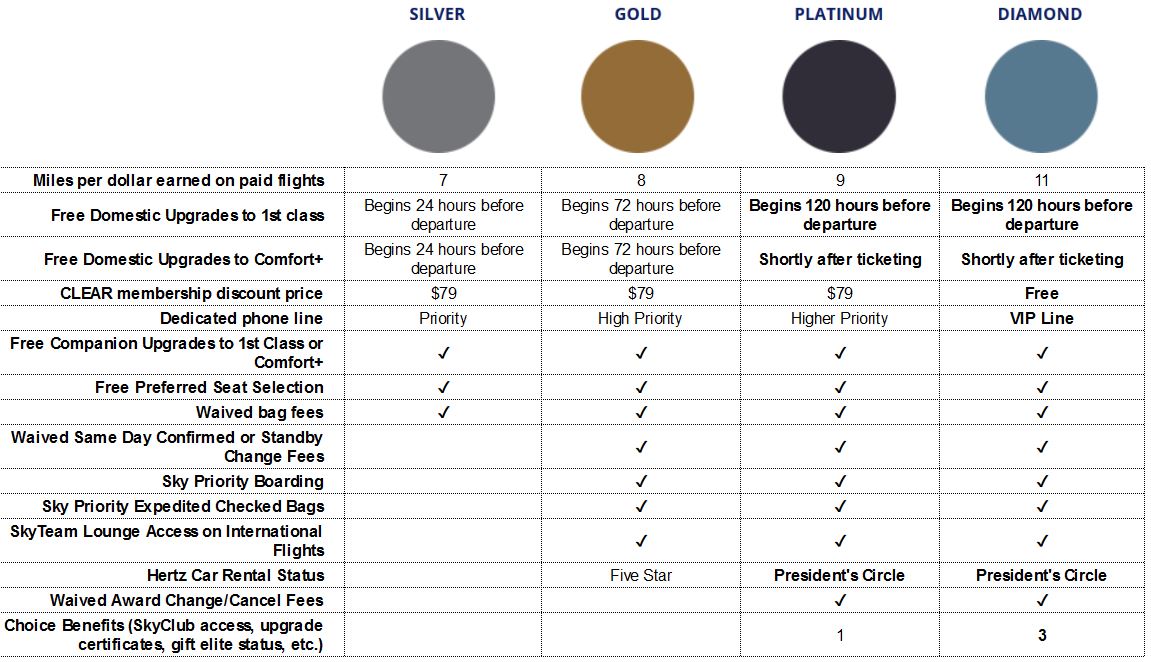 How to create Delta elite status