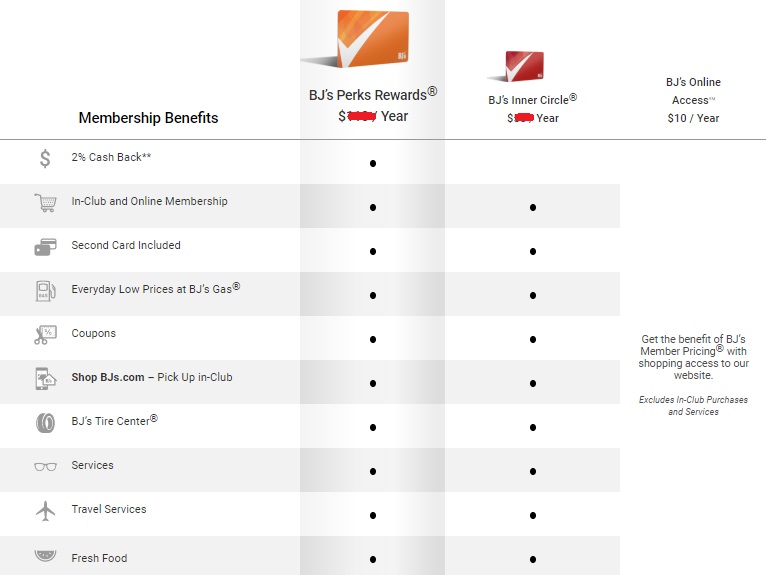 (EXPIRED) Get New BJ's Wholesale Club Membership For 25