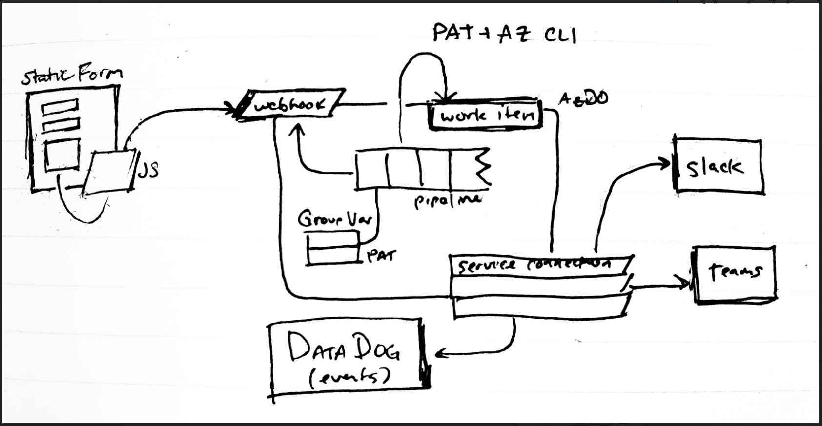 Feedback Forms to AzDO Work Items