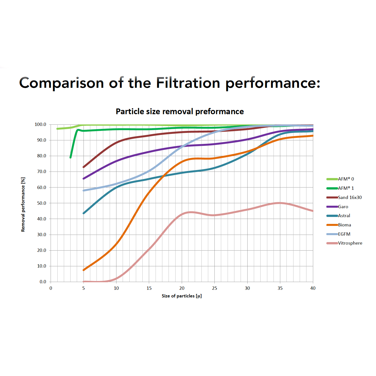 Activated Filter Media (AFM) Fresh by Design