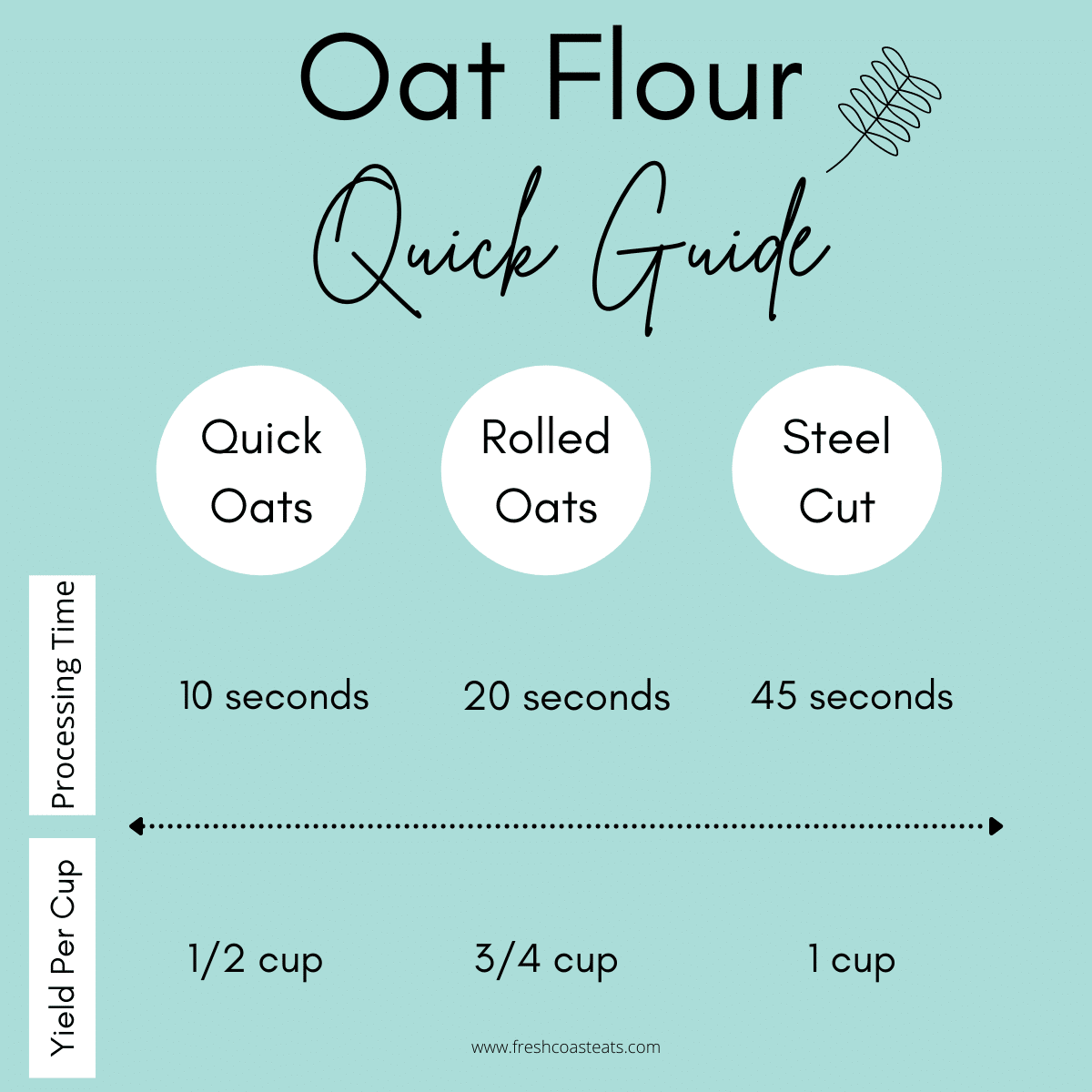How To Make Oat Flour Fresh Coast Eats