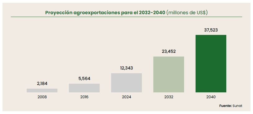Fresh Report 2025 el futuro de la agroexportación peruana Tecfresh