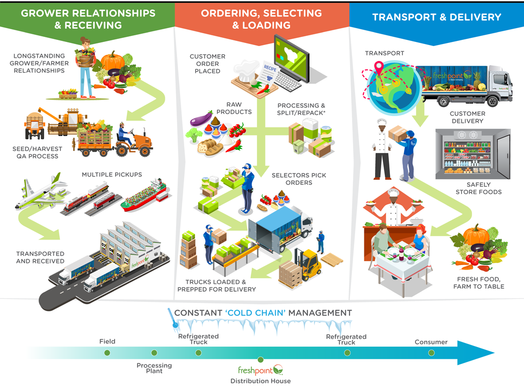 FreshPoint Our Services
