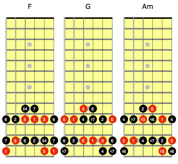 Scale Degree Maps 21 Fretboard Anatomy