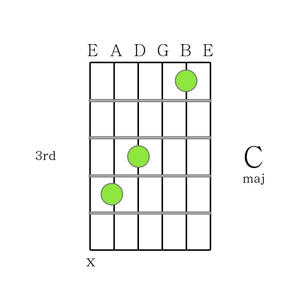 Beginner Guitar Chords