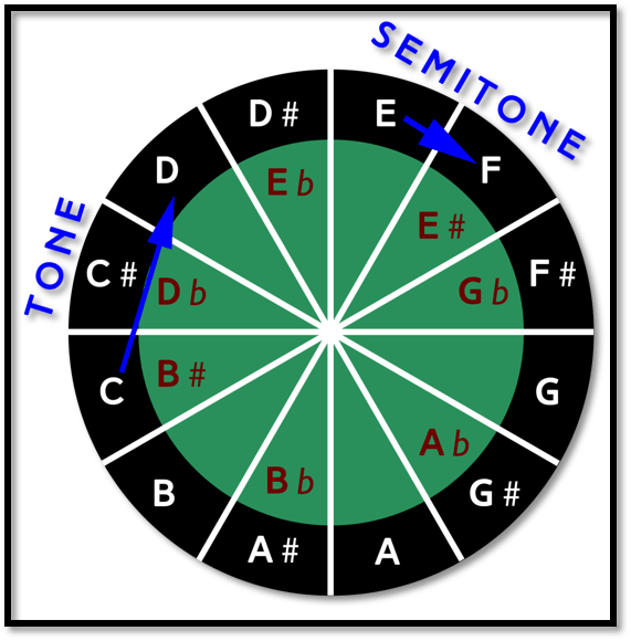 B Chord Guitar Diagrams Fret Success Let's Learn Together