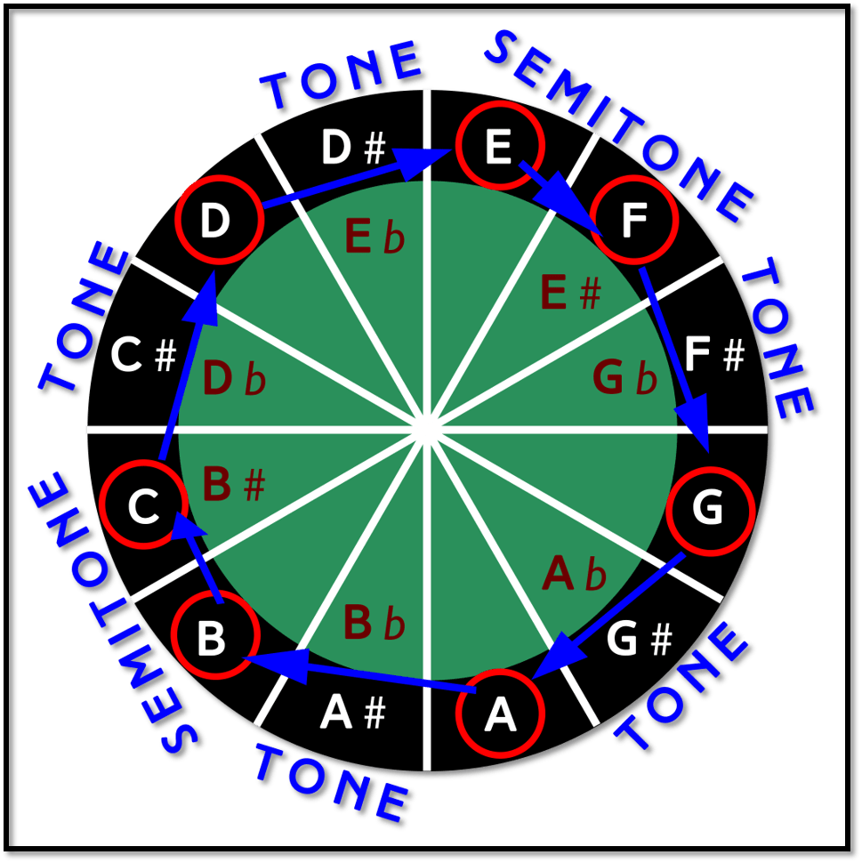 Your First Minor Scale Fret Success Guitar Tuition