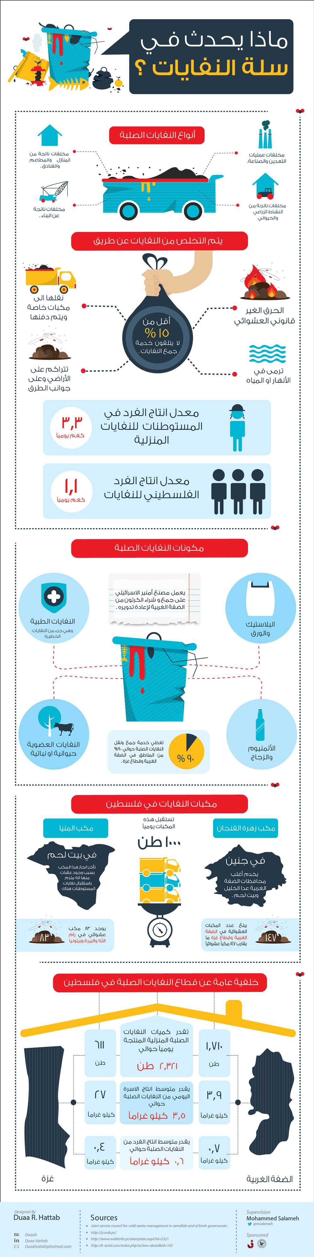 Solid Waste Status [Infographic] Infographics Fribly