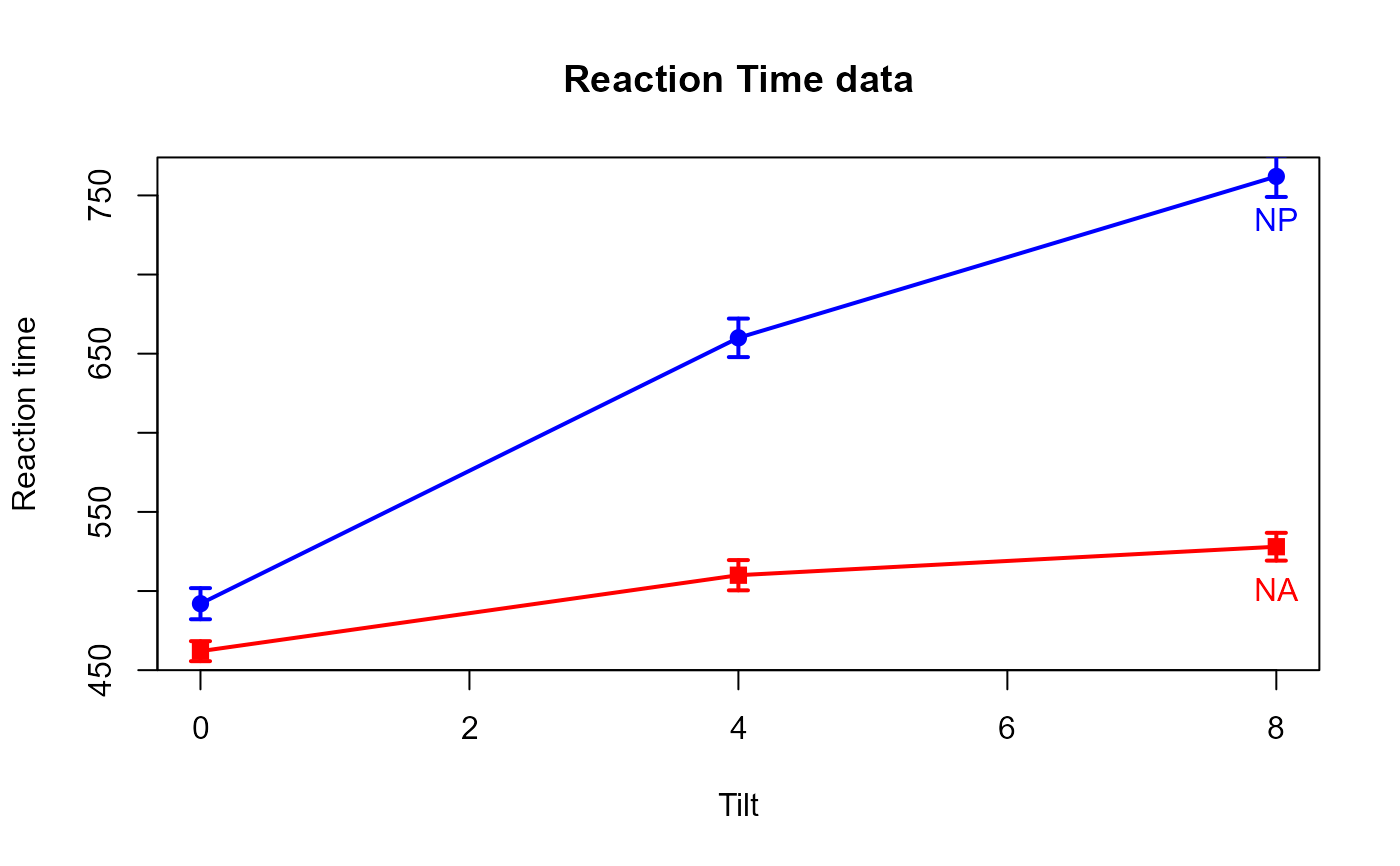 Reaction Time Data — ReactTime • heplots