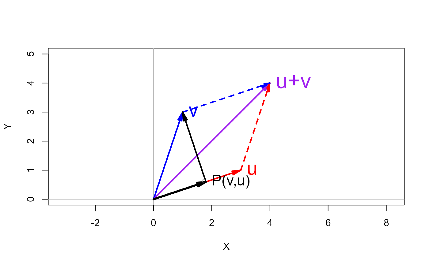 Draw geometric vectors in 2D — vectors • matlib