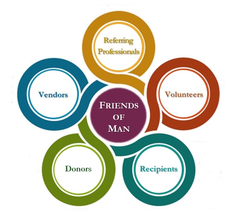 About Friends of Man