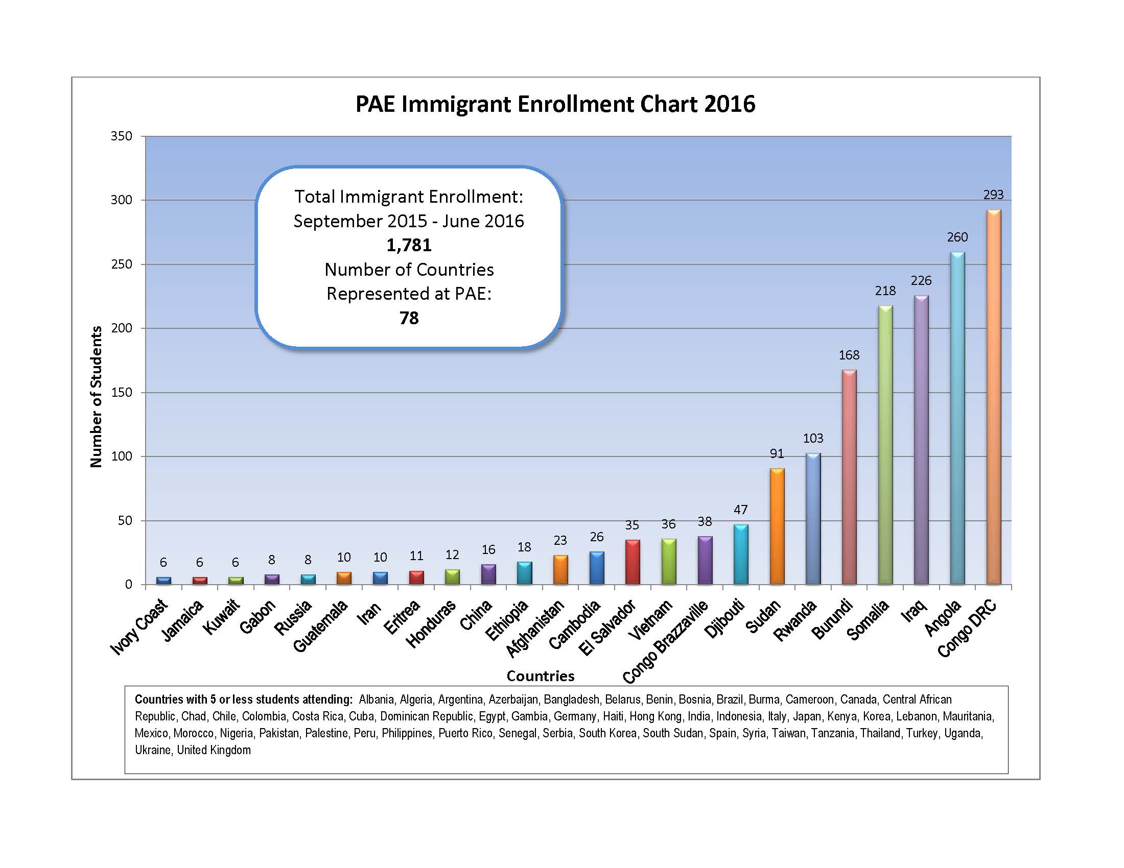 Student Demographics Friends of Portland Adult Education