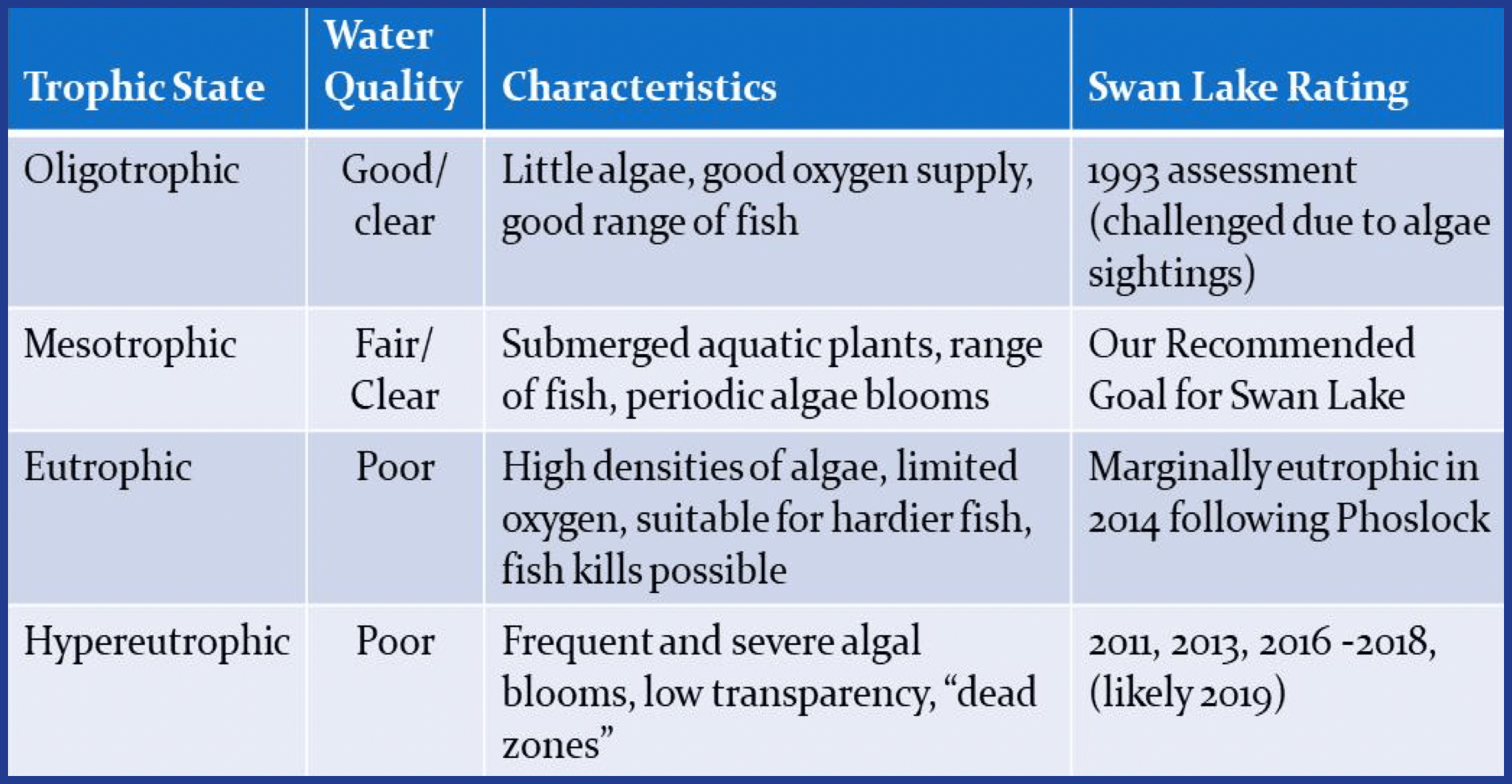 Water Quality Friends of Swan Lake Park