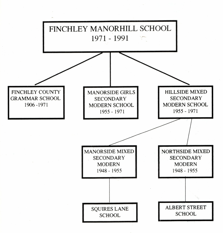 Friern and Finchley Photo Archive Finchley Manorhill School