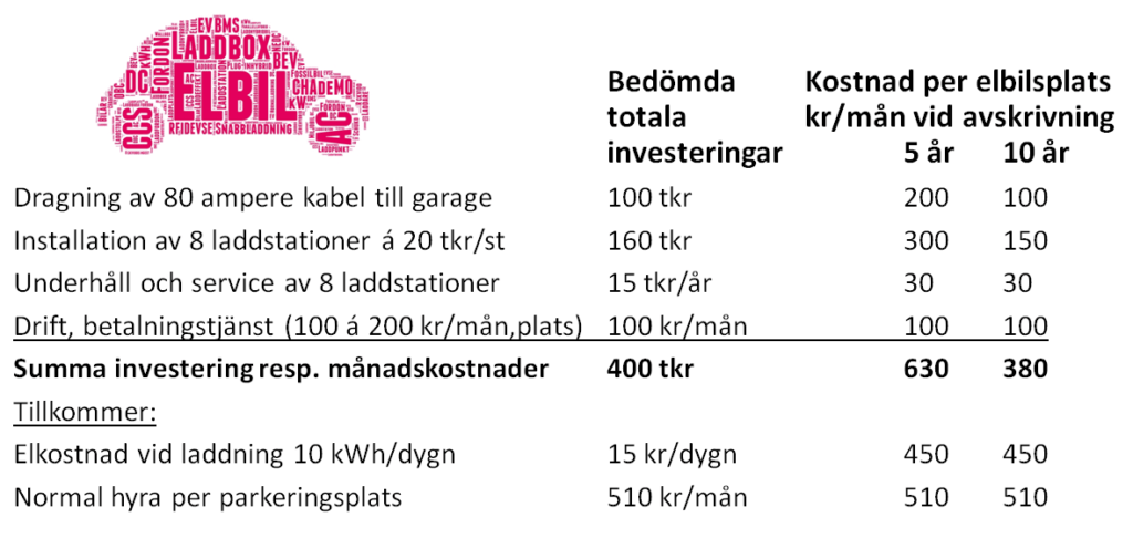 Information om elbilsladdning i vårt garage Brf Friggagatan