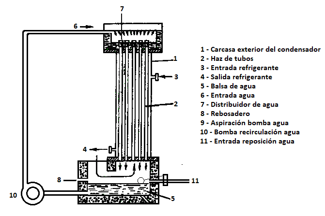 EL CONDENSADOR FRIGORÍFICO Frigorista Torpe