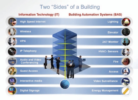 Cisco Smart Building Solutions Cisco