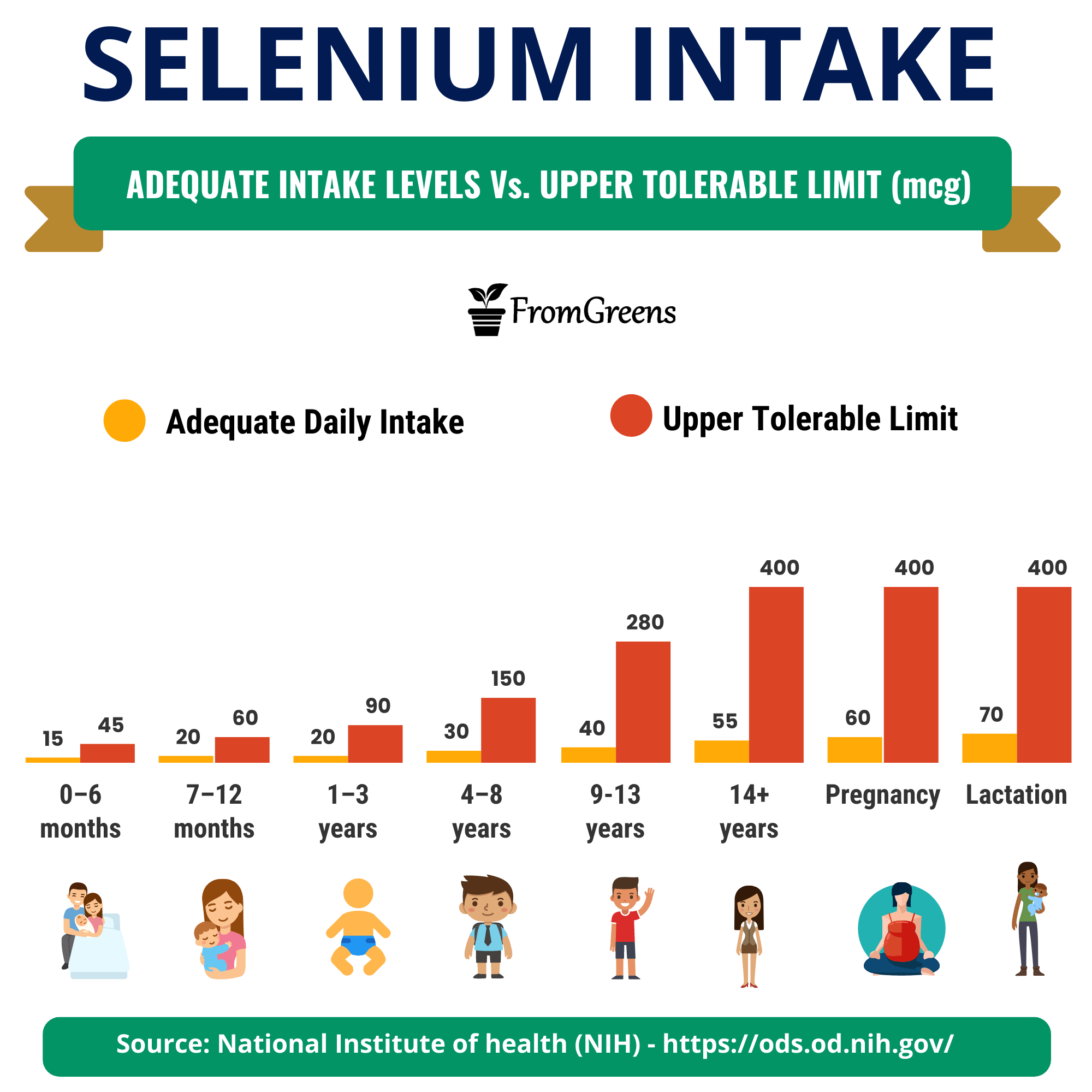 How Much Selenium Per Day Is Safe at Jose Burrow blog