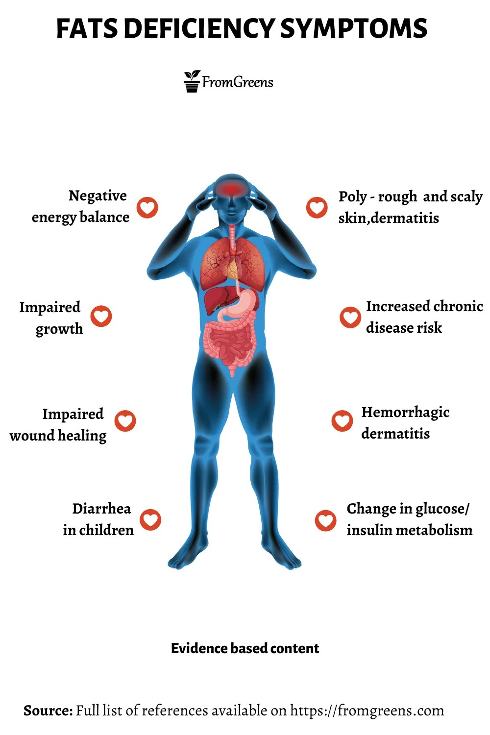 Fats Deficiency Symptoms Evidence Based Content