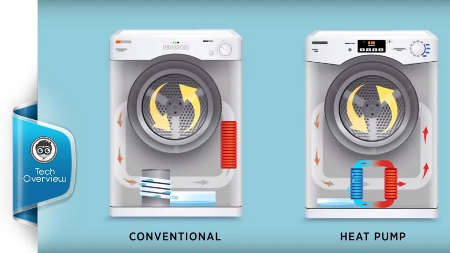 How Does a Washing Machine with a Dryer Work? From Home Plate