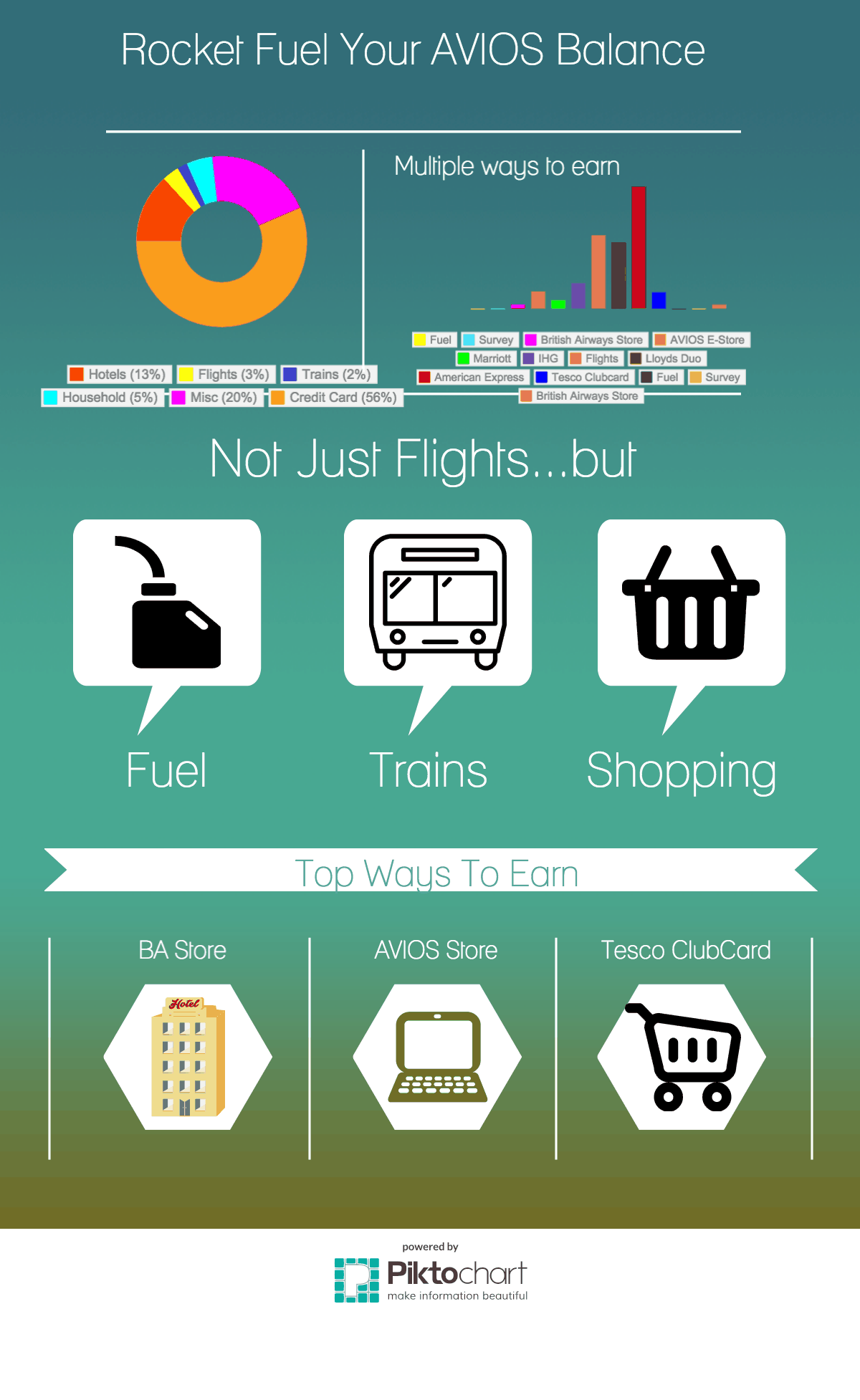 Boost Your Avios Balance with this FREE Infographic