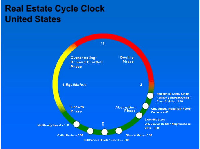 Real Estate Clock Cycle From the Ground Up