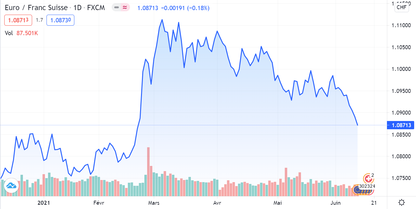 Conversion Franc Suisse Euro Taux De Change