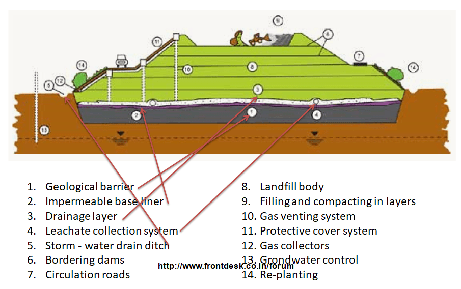 PROCESSING AND TREATMENT OF MSW WASTE TO ENERGY Front Desk Architects