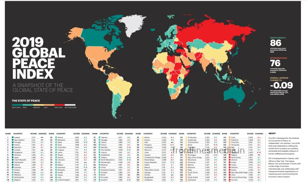 INDIA RANKINGS IN VARIOUS INDEXES IN 2019 FrontLines Media