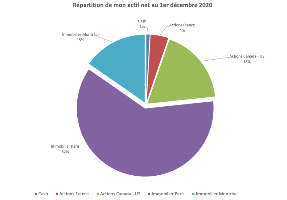 Mon actif net Bilan mensuel de novembre 2020 Frugalman