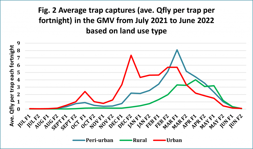 Queensland Fruit Fly Outlook August 2022 Fruit Fly Control