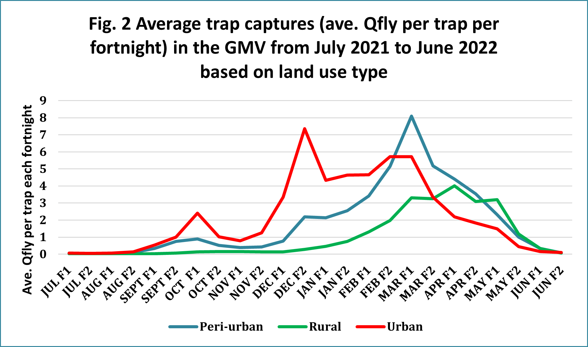 Queensland Fruit Fly Outlook August 2022 Fruit Fly Control