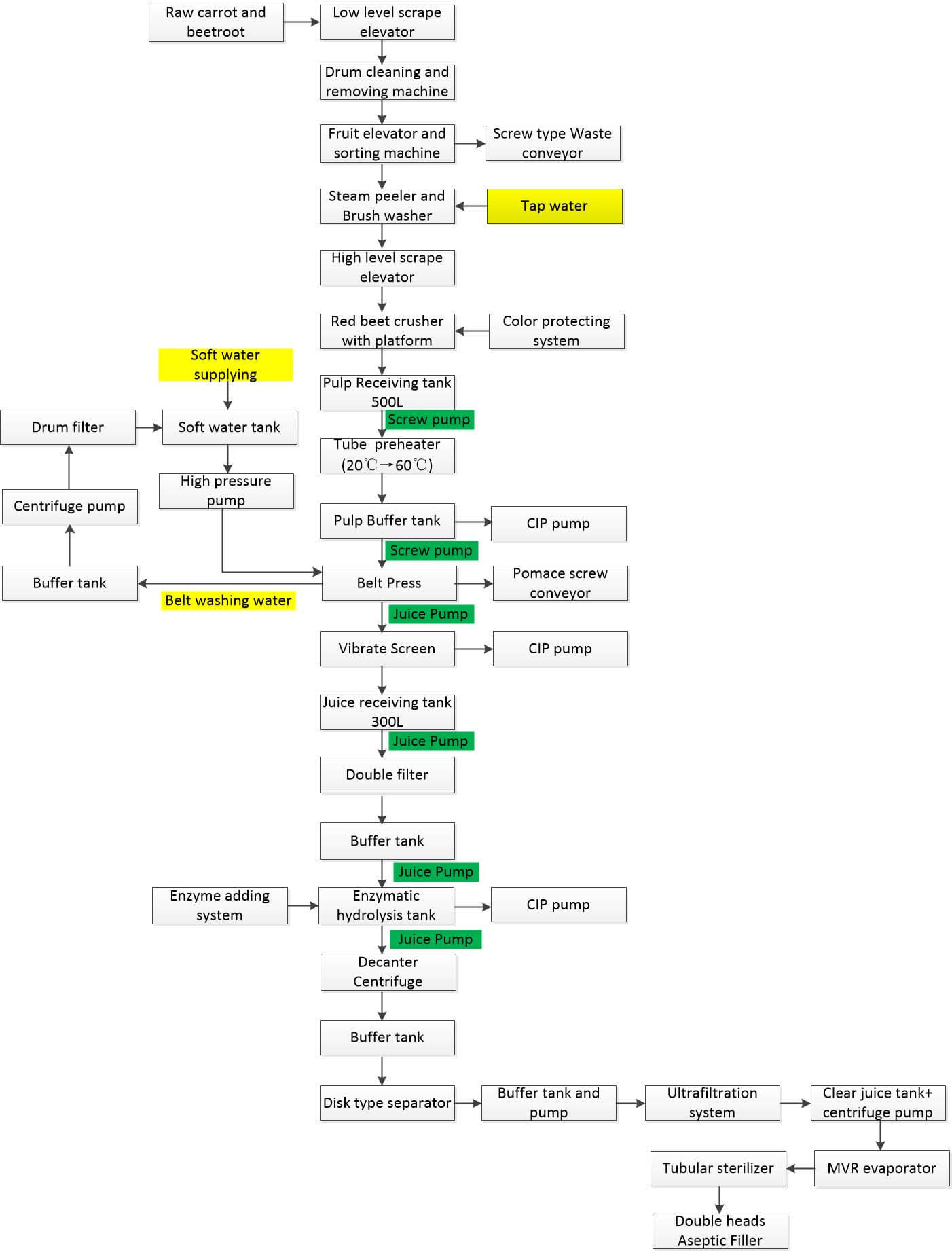 Beetroot And Carrot Processing Line/Machine IBC MACHINE