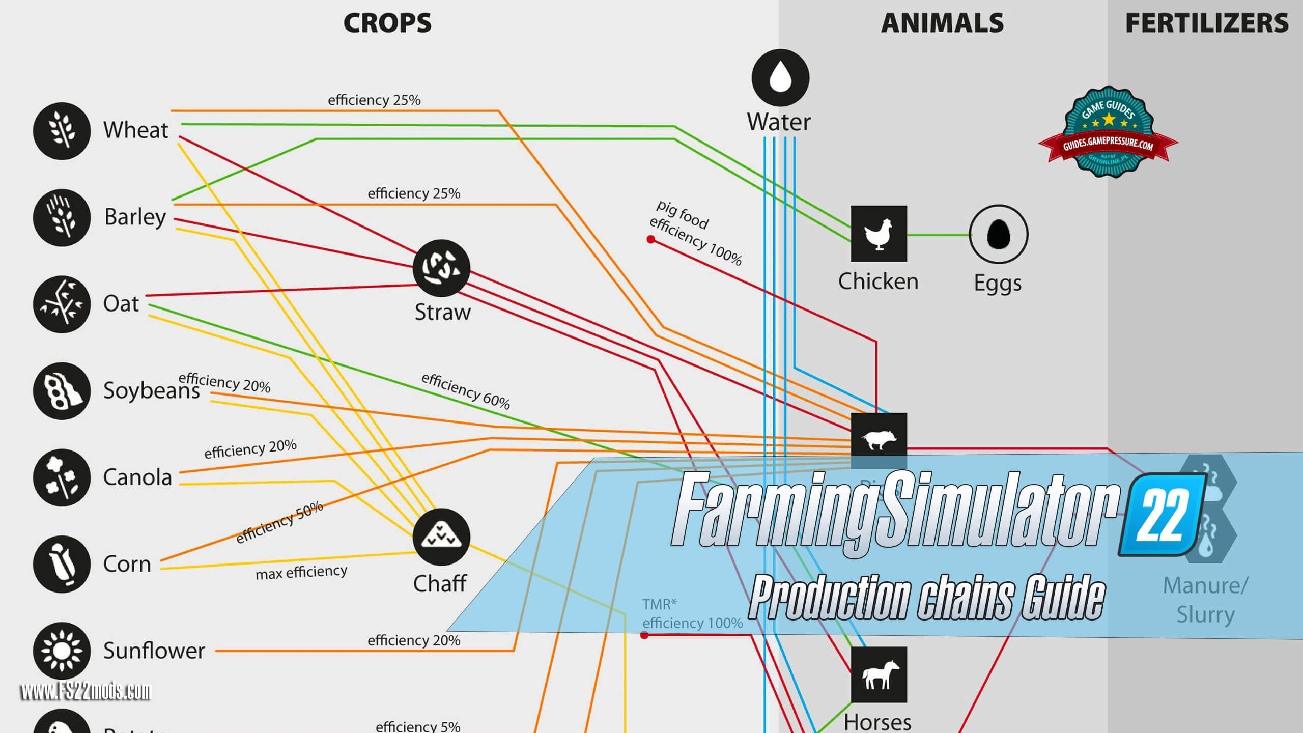Production chains Guide in Farming Simulator 22