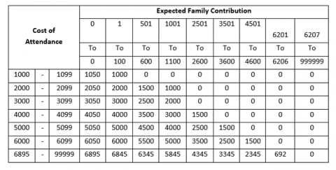 Calculating Pell and Iraq and Afghanistan Service Grant Awards 