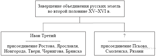 Итоговая контрольная работа по истории для 7 класса.