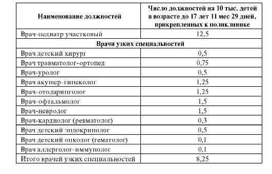 Тема №1 Организация работы ПМСП