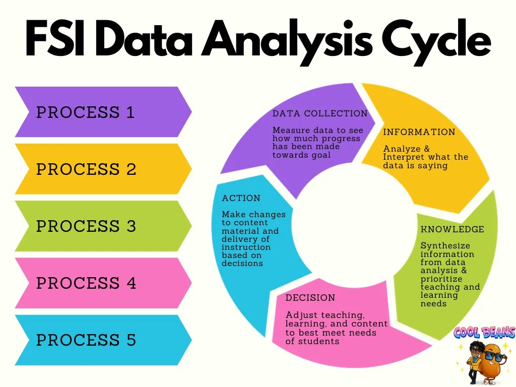 How Does FSI Courses Work? FSI Courses