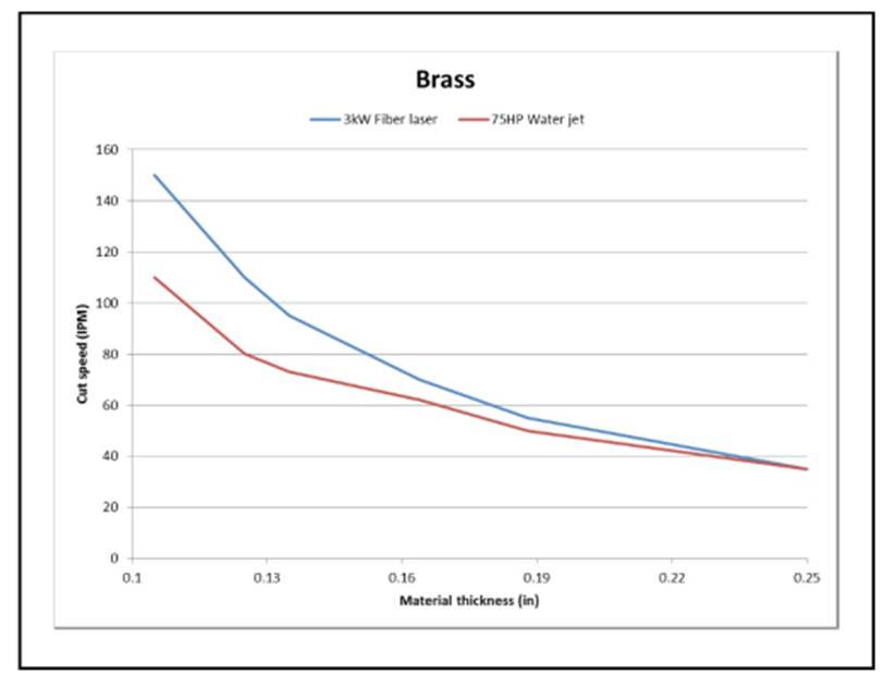 Line Graph and Infographic Template to their Performance