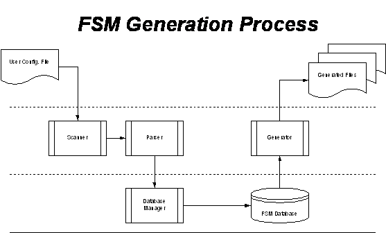 FSMGenerator - Finite State Machine generating software.