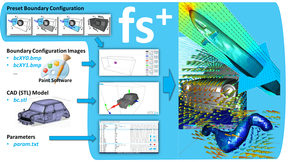 Flowsquare+ The Free and Handy Integrated Computational Fluid