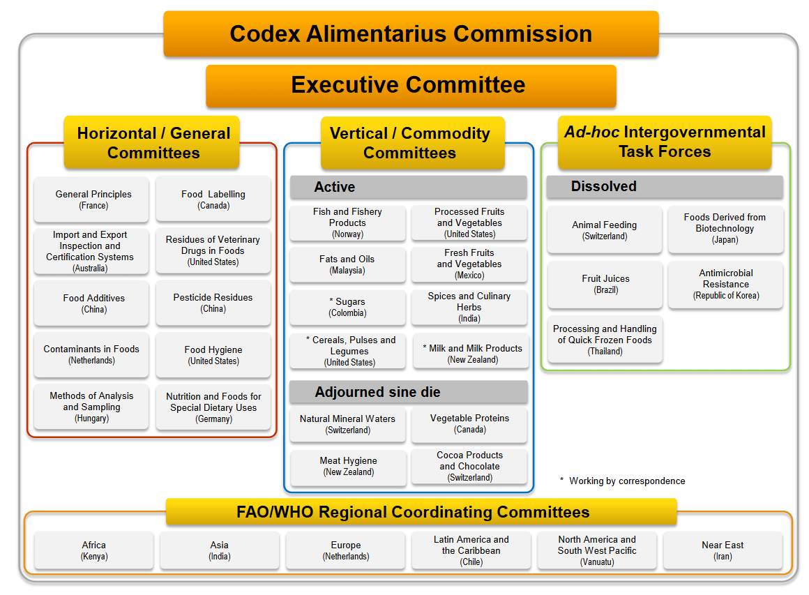 COMMISSION DU CODEX ALIMENTARIUS