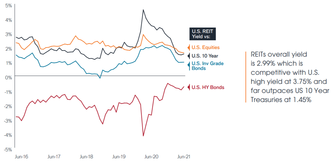 REITs A diversification trilogy Financial Times Partner Content by